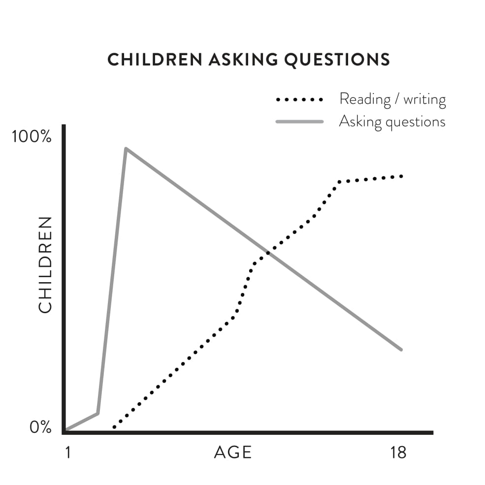 Figure 2.1: Question frequency by age graphic